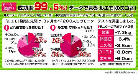 ルエモ！全国百貨店発売決定♪『ルエモ』口コミで今話題人気ダイエットサプリ。ガンガン燃やして激やせ”別人”ダイエット！通販特価実施中